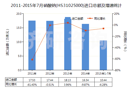 2011-2015年7月硝酸鈉(HS31025000)進口總額及增速統(tǒng)計 2011-2015年7月硝酸鈉(HS31025000)進口總額及增速統(tǒng)計